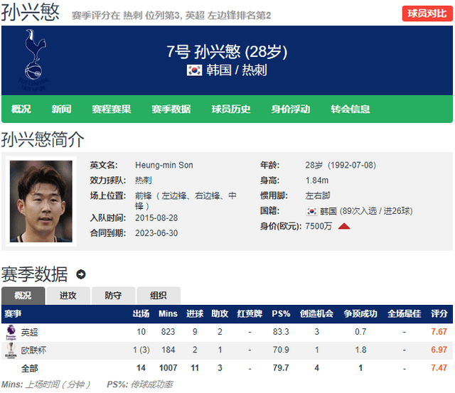 
五大联赛第一边锋！欧联：太阳成集团tyc7111cc(图3)